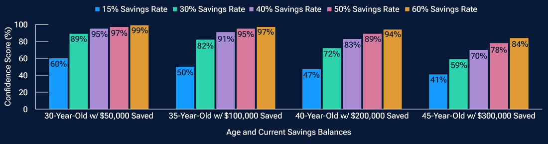 Depending on your situation and goals, you may need to save anywhere from 30% to 60% of your annual earnings.