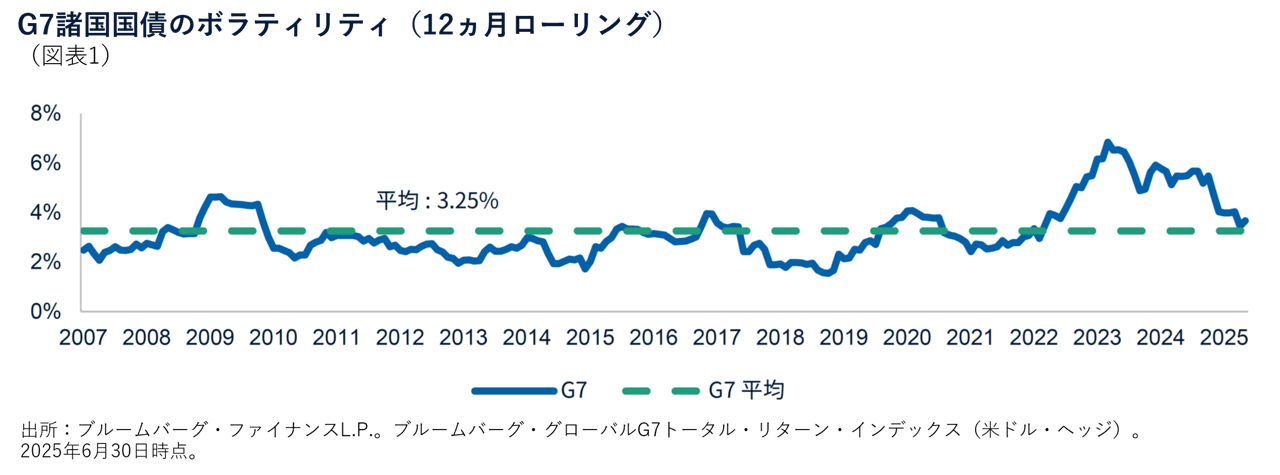 G7諸国国債のボラティリティ（12ヵ月ローリング）