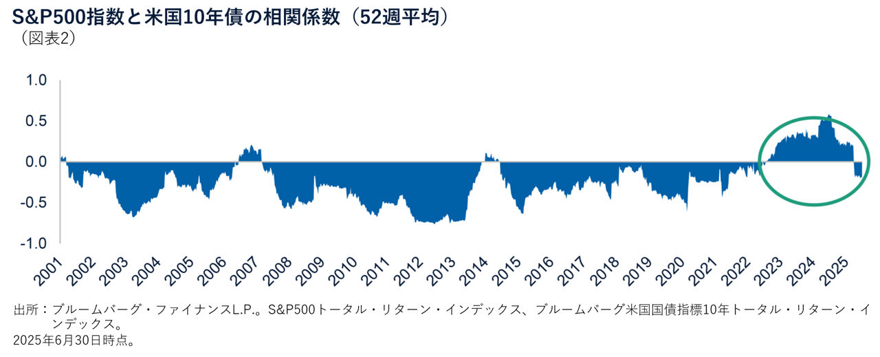 S&P500指数と米国10年債の相関係数（52週平均）