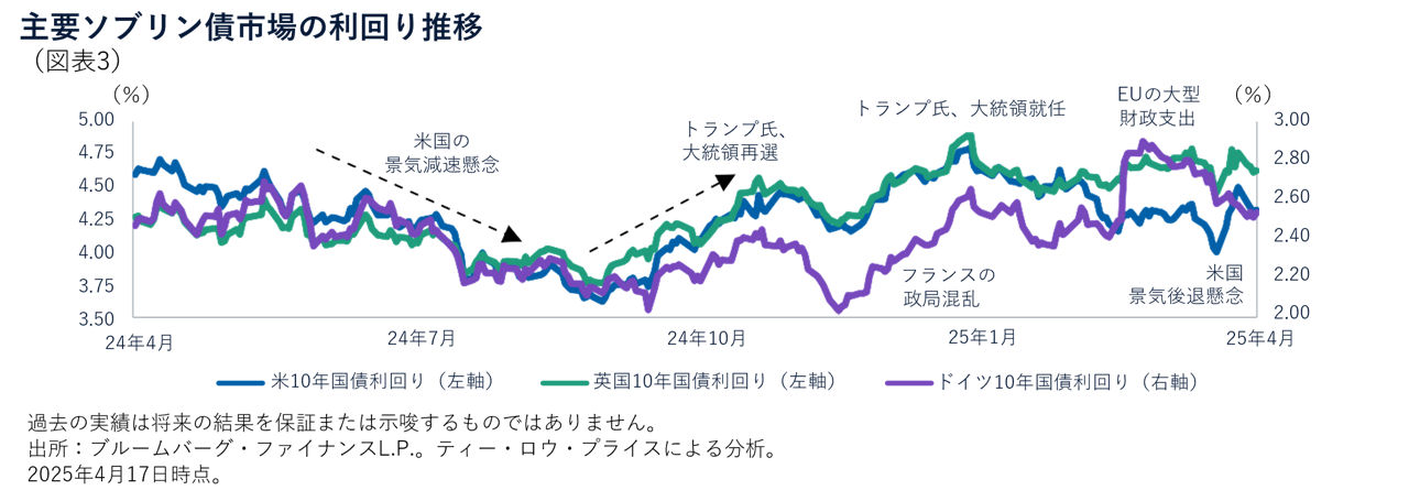 主要ソブリン債市場の利回り推移
