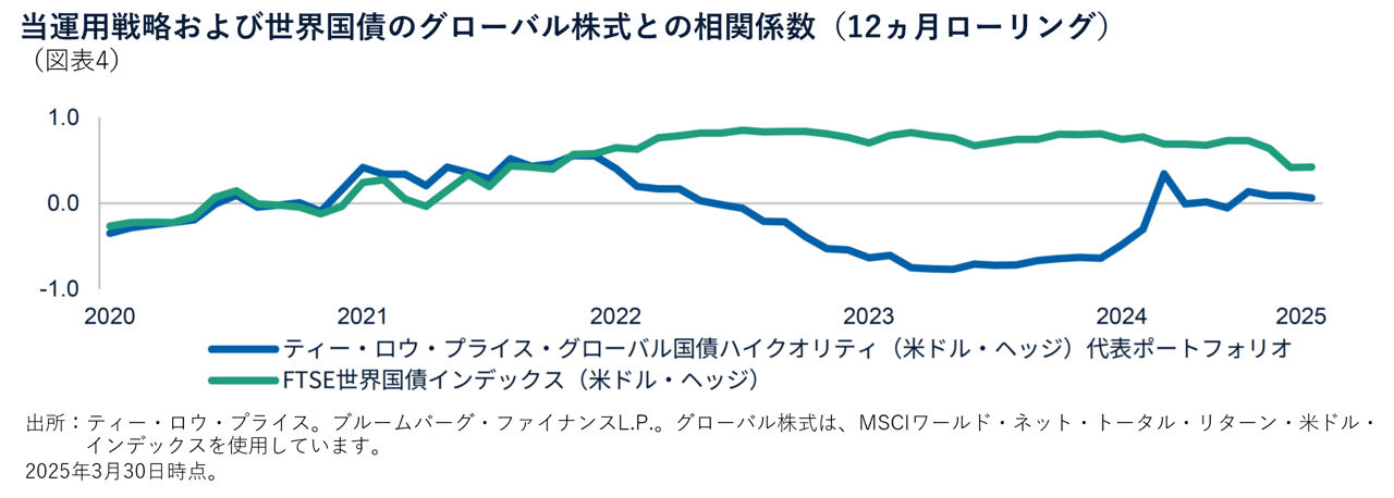 当運用戦略および世界国債のグローバル株式との相関係数（12ヵ月ローリング）