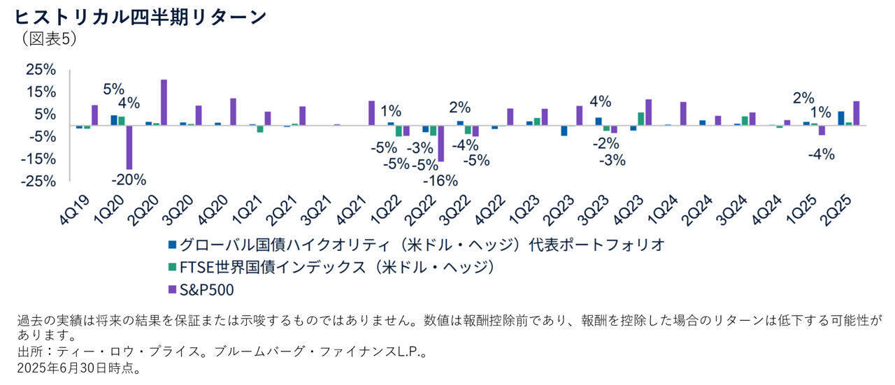 ヒストリカル四半期リターン