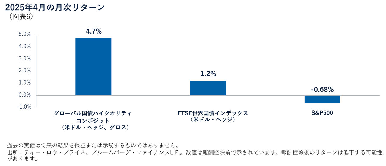 2025年4月の月次リターン