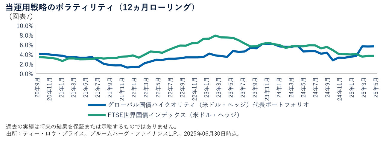 当運用戦略のボラティリティ（12ヵ月ローリング）