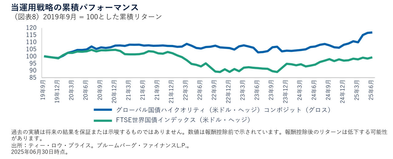 当運用戦略の累積パフォーマンス