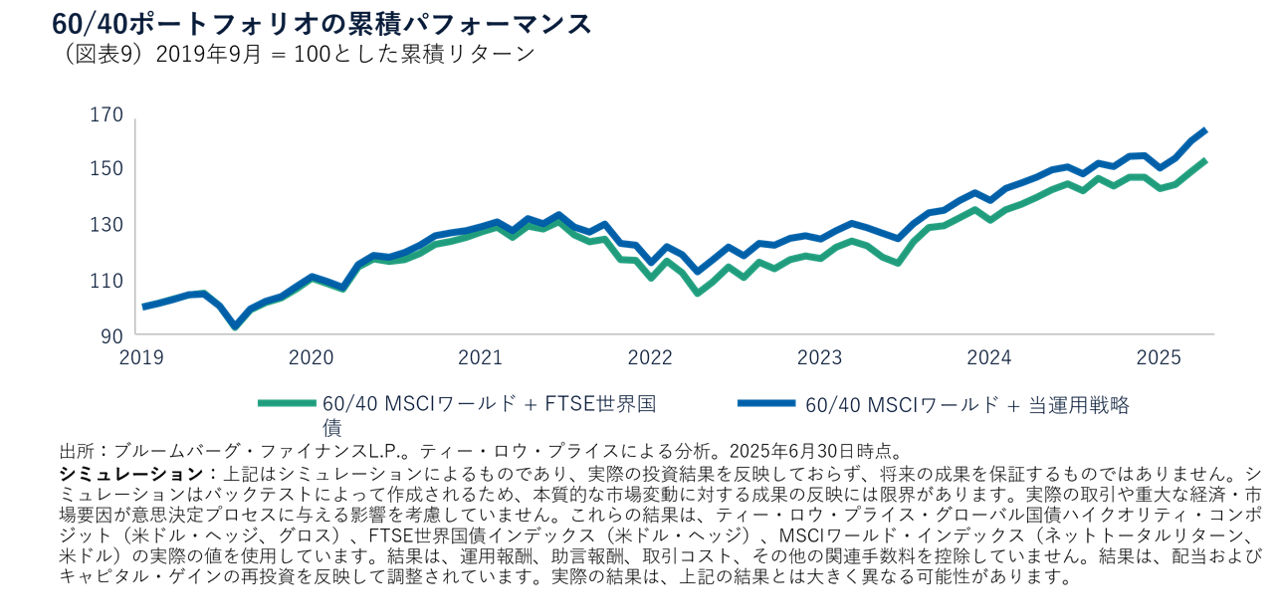 60/40ポートフォリオの累積パフォーマンス