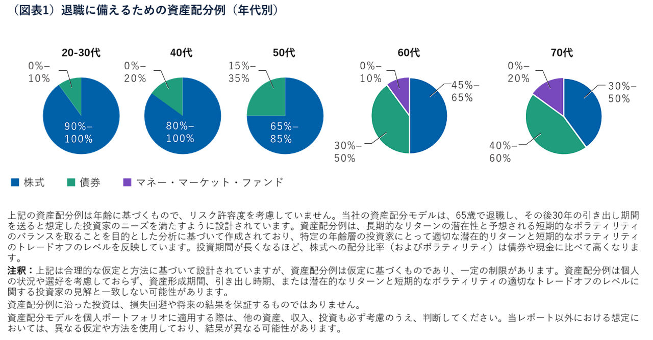（図表1）退職に備えるための資産配分例（年代別）