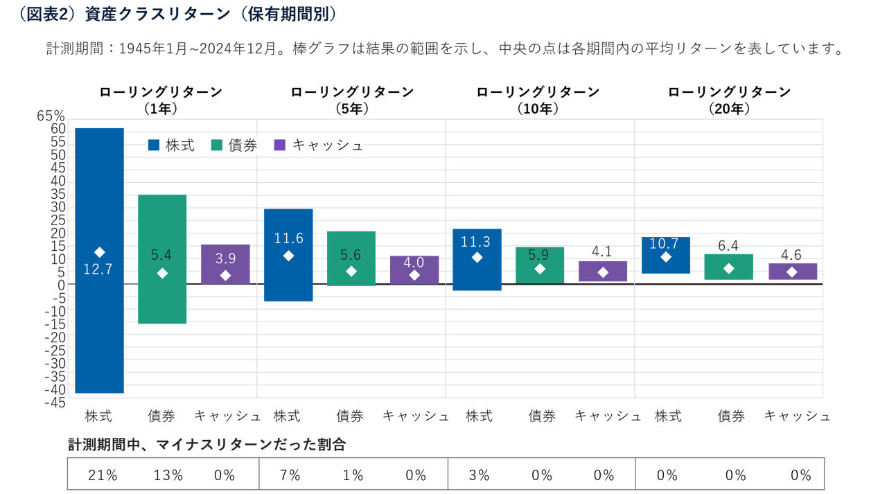 （図表2）資産クラスリターン（保有期間別）