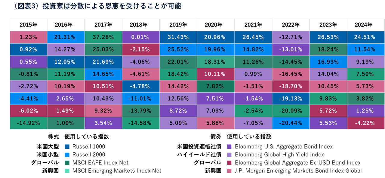 （図表3）投資家は分散による恩恵を受けることが可能