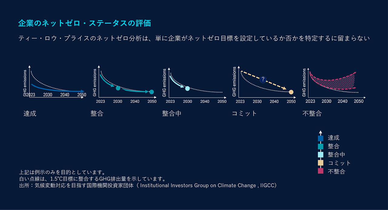 企業のネットゼロ・ステータスの評価