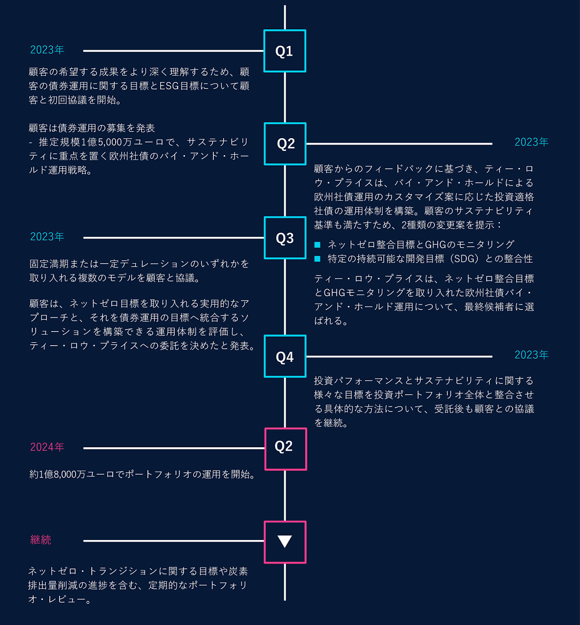 タイムライン