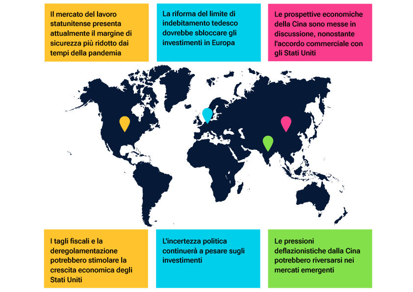 L'economia globale è scossa da molteplici direzioni