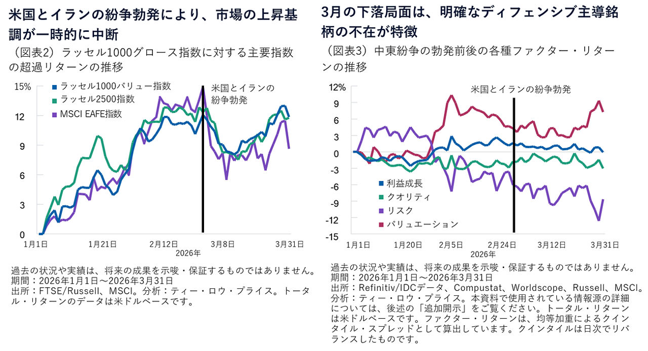 米国とイランの紛争勃発により、市場の上昇基調が一時的に中断