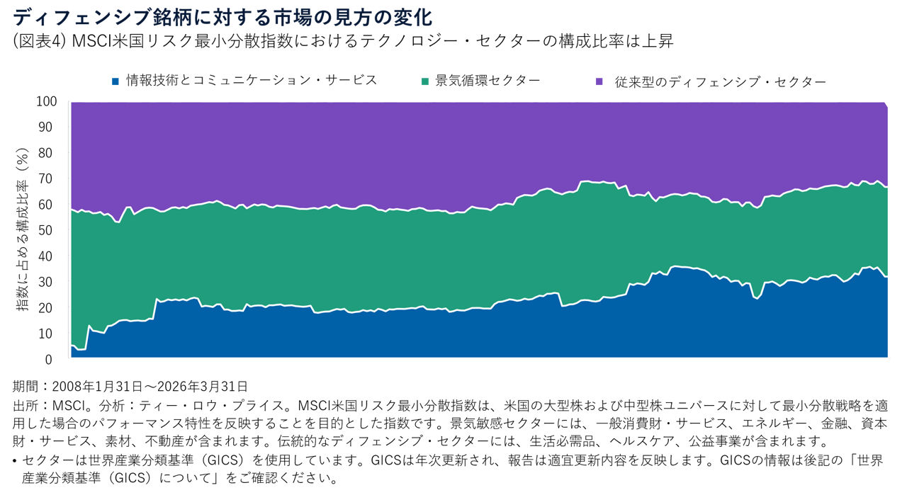 ディフェンシブ銘柄に対する市場の見方の変化