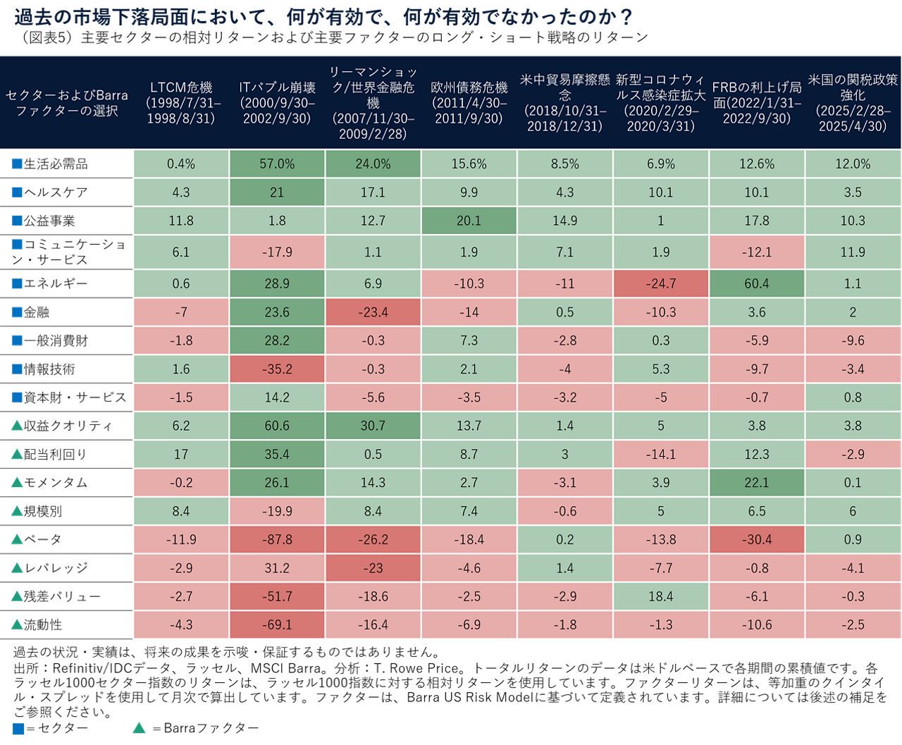 過去の市場下落局面において、何が有効で、何が有効でなかったのか？