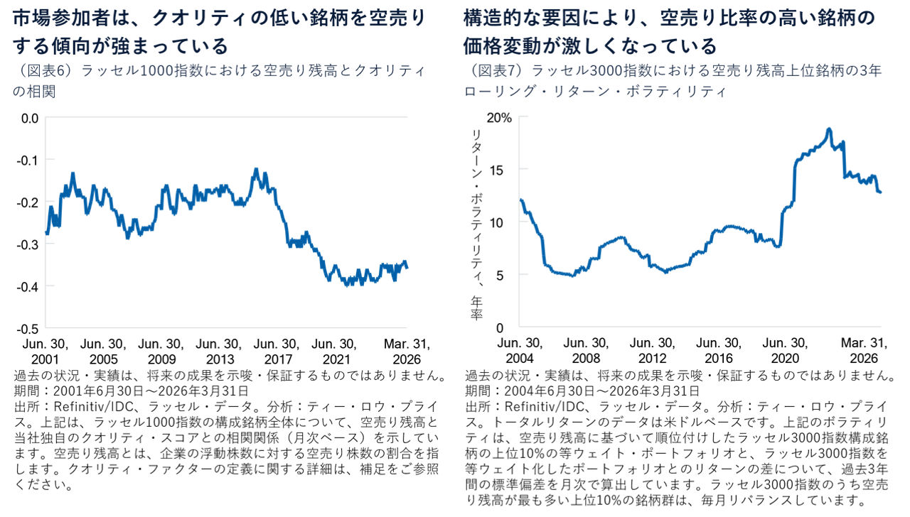 市場参加者は、クオリティの低い銘柄を空売りする傾向が強まっている