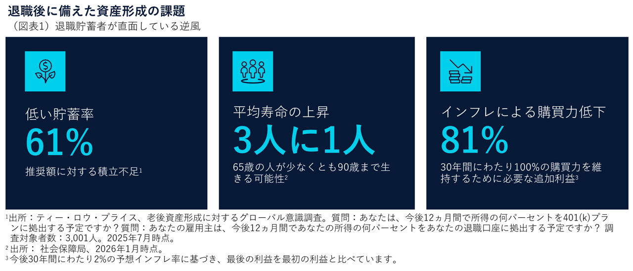 退職後に備えた資産形成の課題