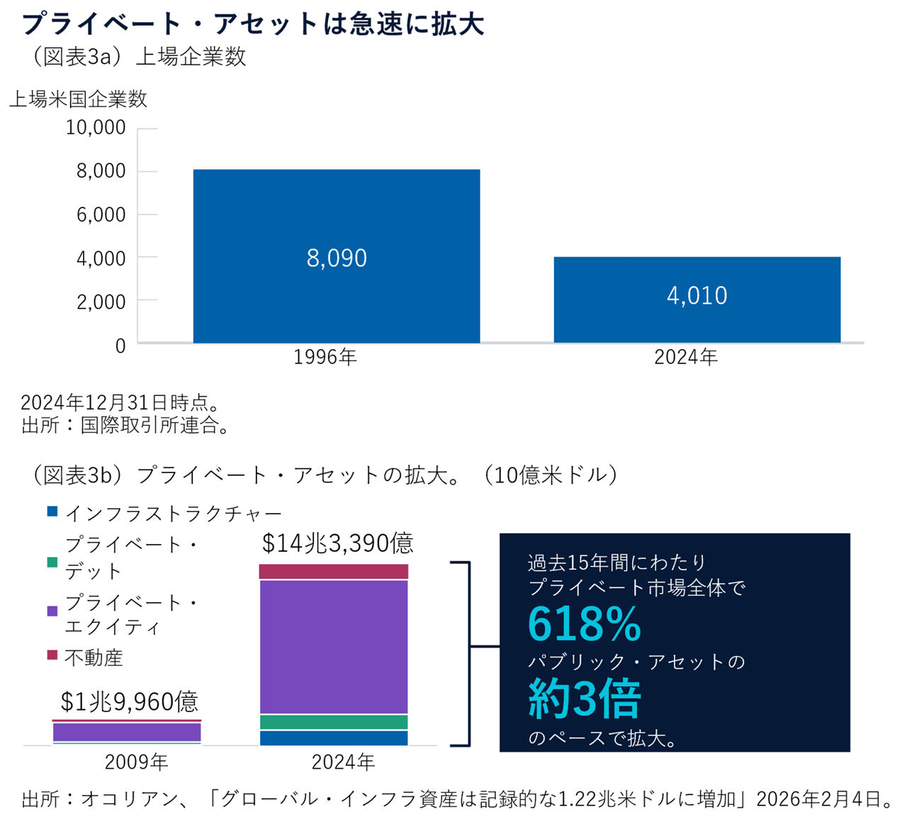 プライベート・アセットは急速に拡大