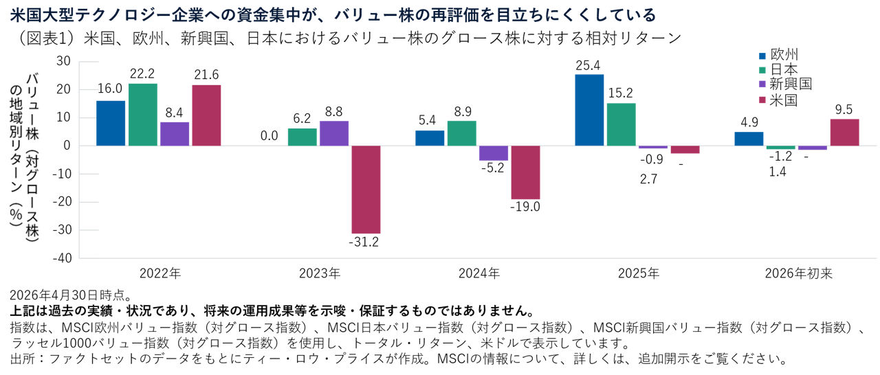 米国大型テクノロジー企業への資金集中が、バリュー株の再評価を目立ちにくくしている 