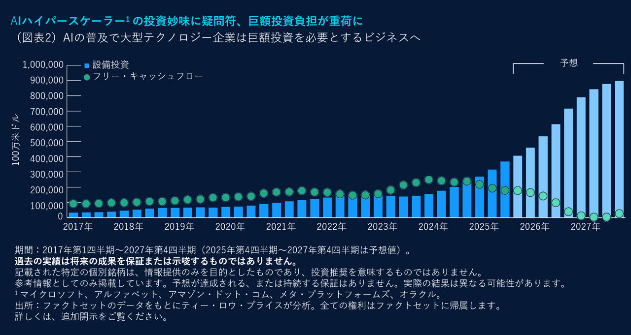 AIハイパースケーラー1 の投資妙味に疑問符、巨額投資負担が重荷に