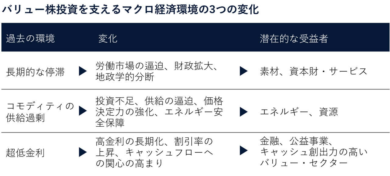 バリュー株投資を支えるマクロ経済環境の3つの変化