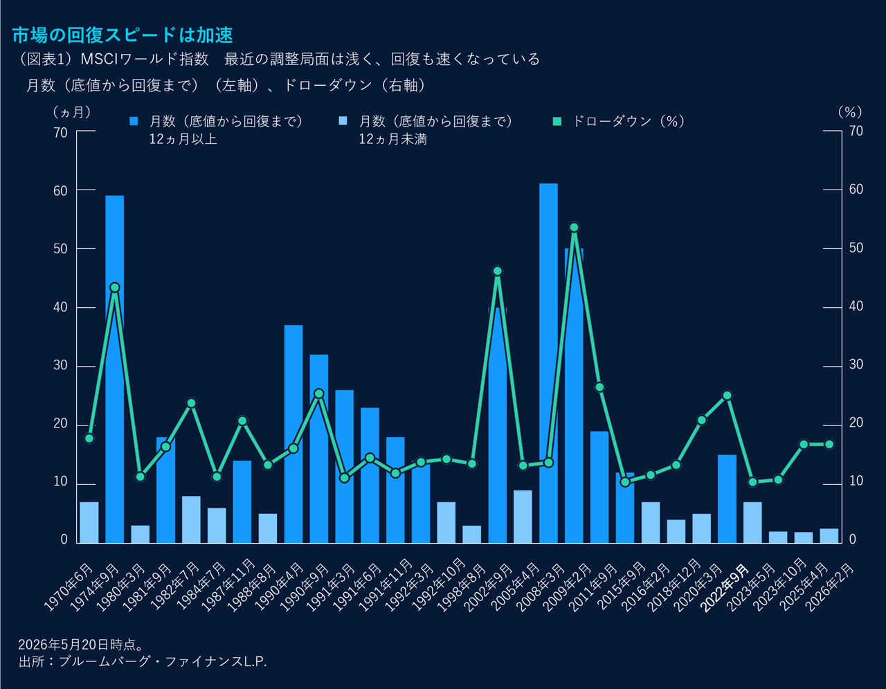 市場の回復スピードは加速