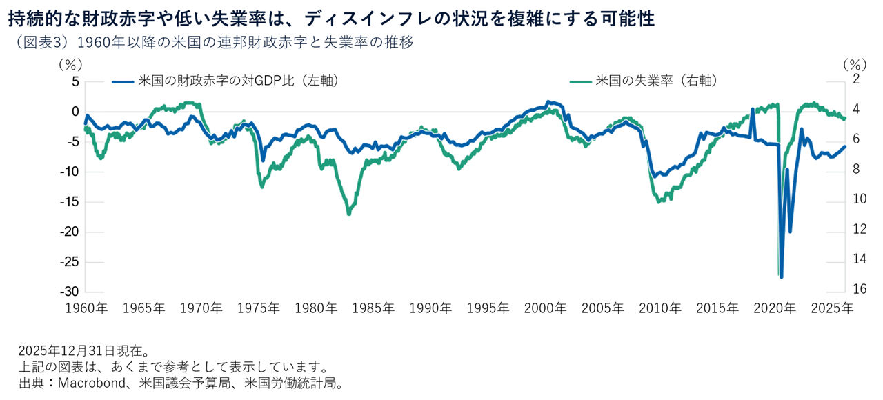 持続的な財政赤字や低い失業率は、ディスインフレの状況を複雑にする可能性