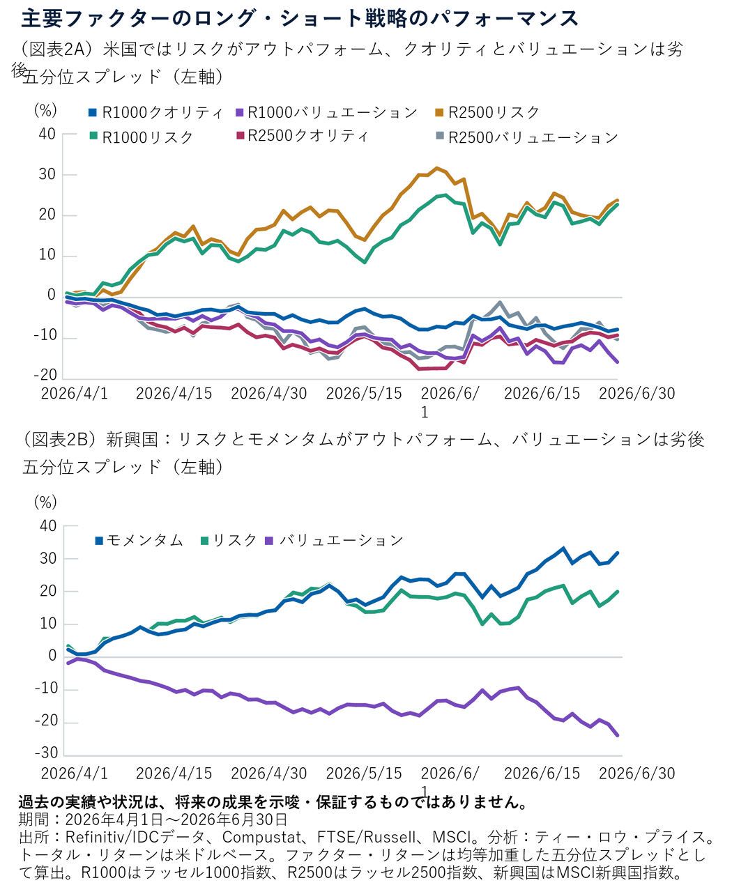 主要ファクターのロング・ショート戦略のパフォーマンス