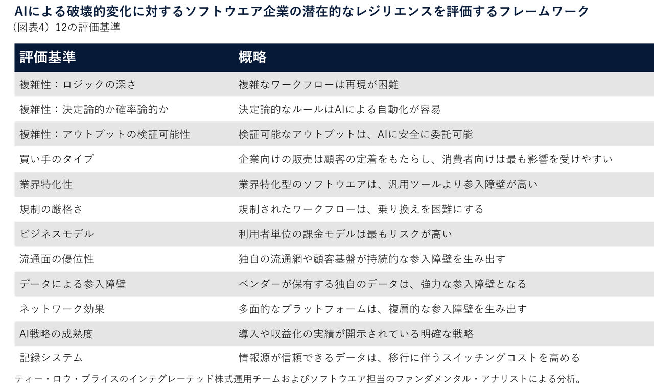 AIによる破壊的変化に対するソフトウエア企業の潜在的なレジリエンスを評価するフレームワーク