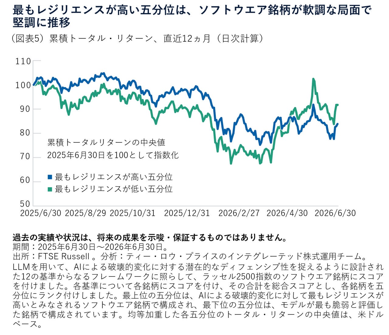 最もレジリエンスが高い五分位は、ソフトウエア銘柄が軟調な局面で堅調に推移