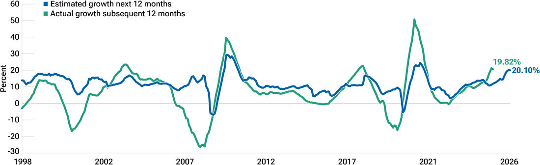 Line chart comparing expected and reported S&P 500 earnings growth over time.