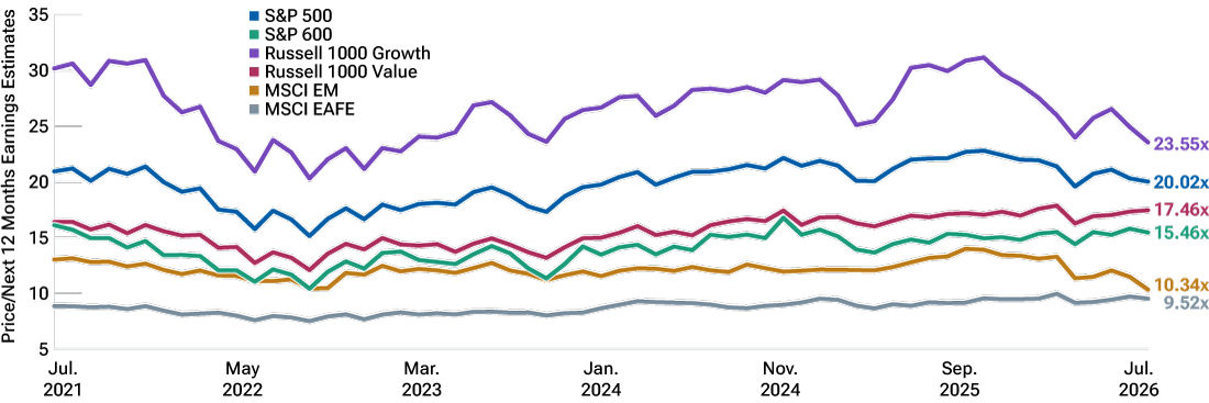 Line chart comparing valuation multiples across major equity markets and styles.
