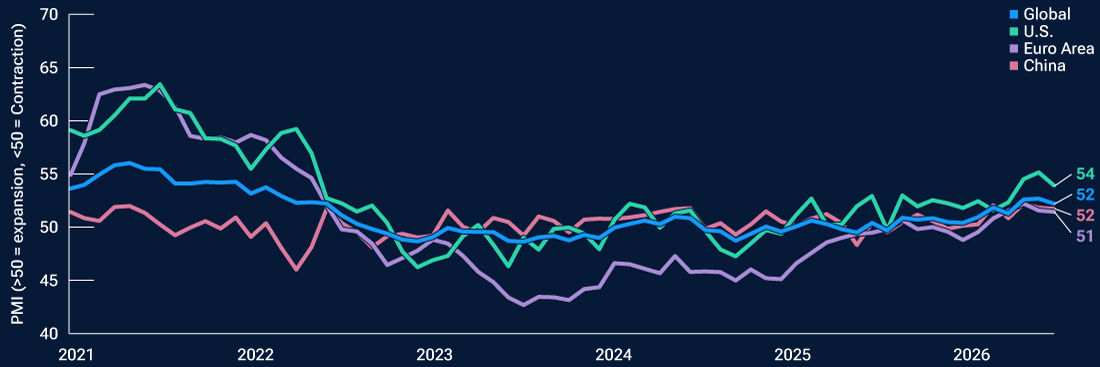 Line chart showing improving economic activity across the U.S., eurozone, China, and globally.