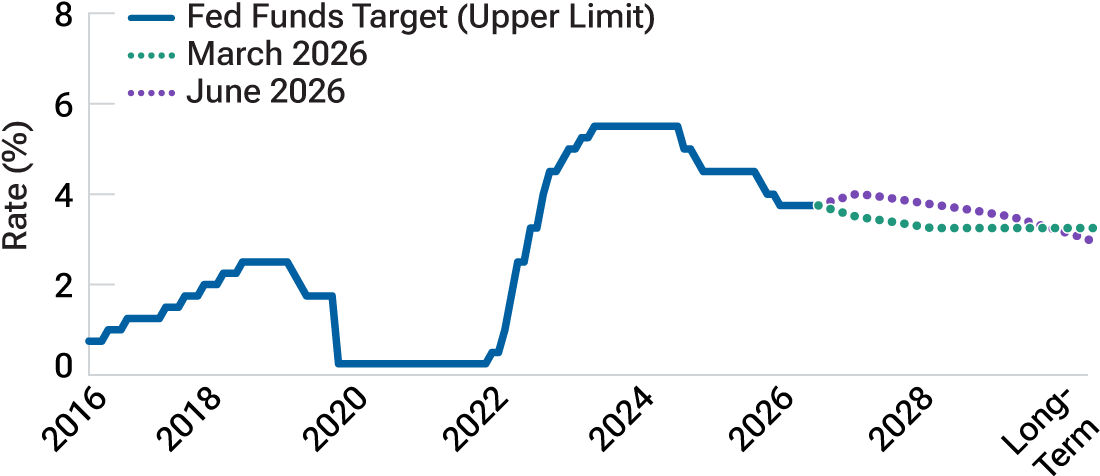 Chart 1 - The dot plot thickens