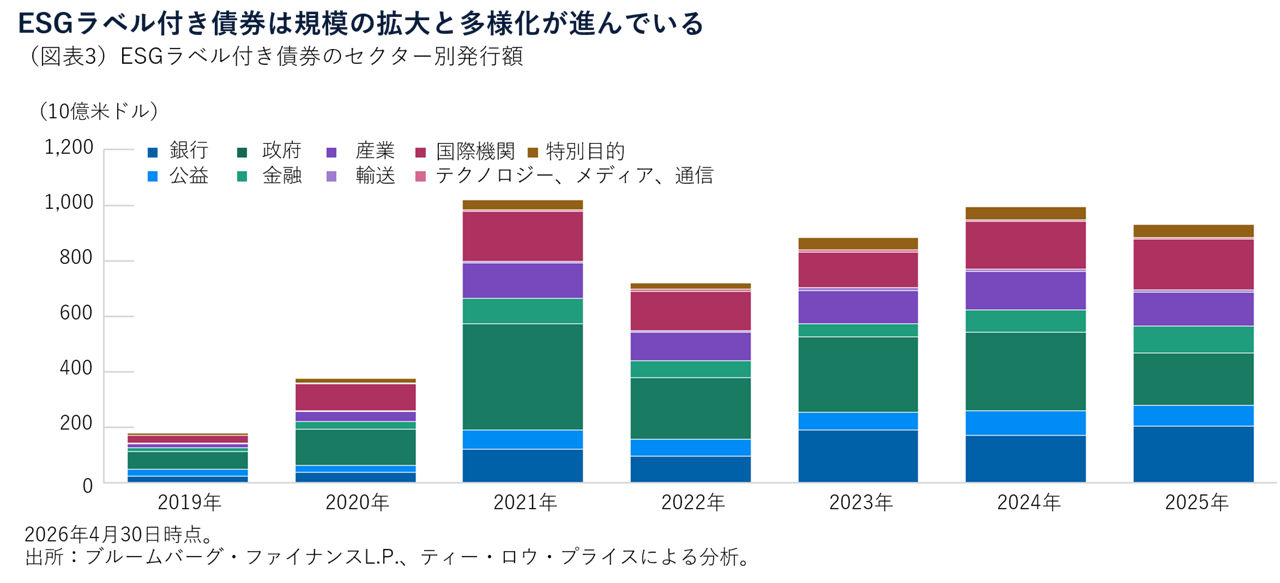ESGラベル付き債券は規模の拡大と多様化が進んでいる