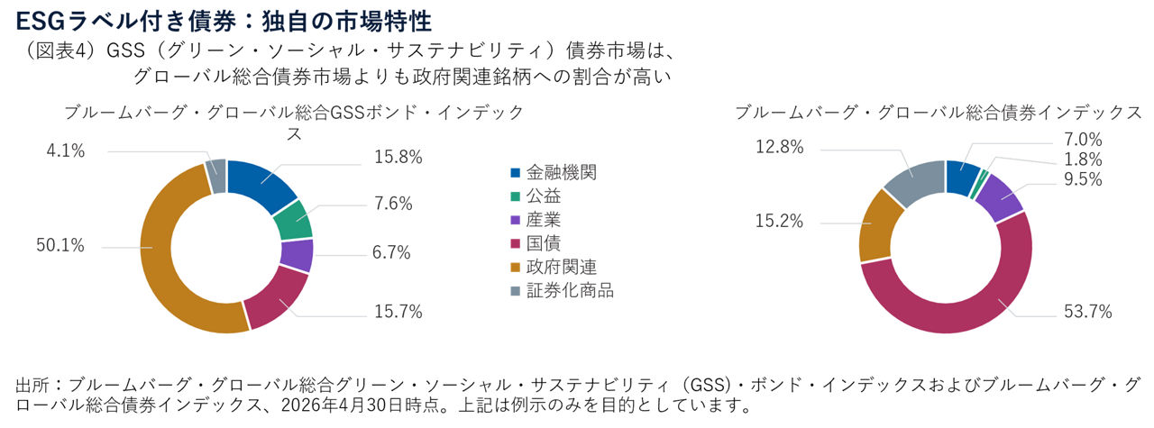ESGラベル付き債券：独自の市場特性