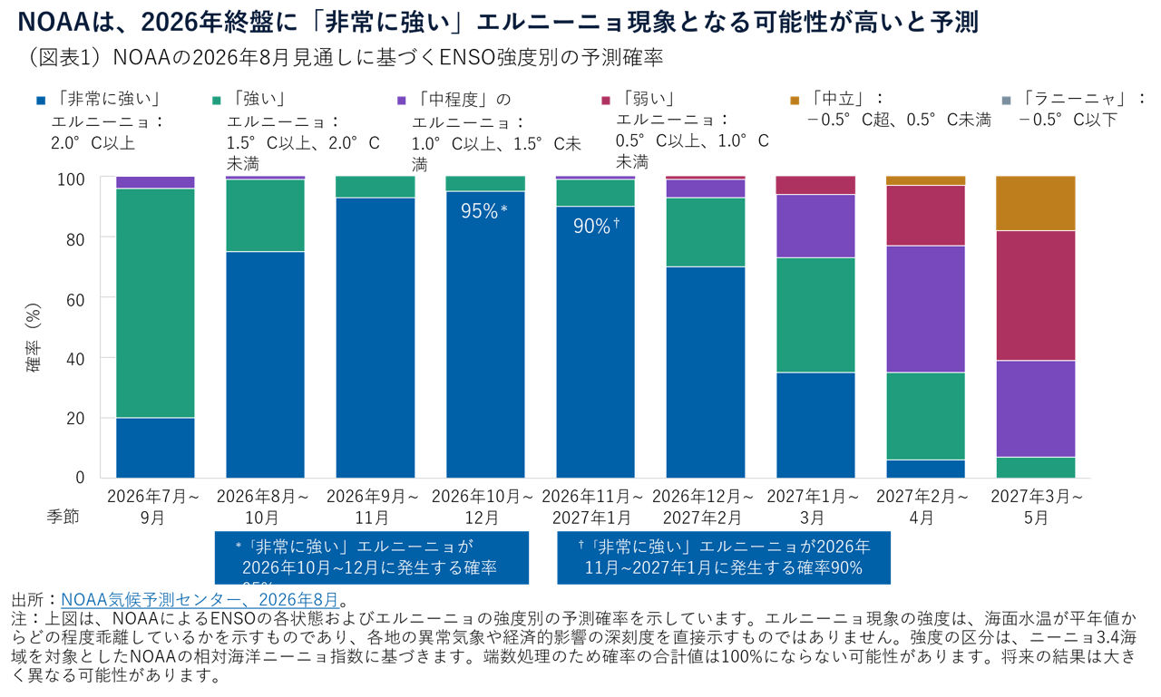 NOAAは、2026年終盤に「非常に強い」エルニーニョ現象となる可能性が高いと予測