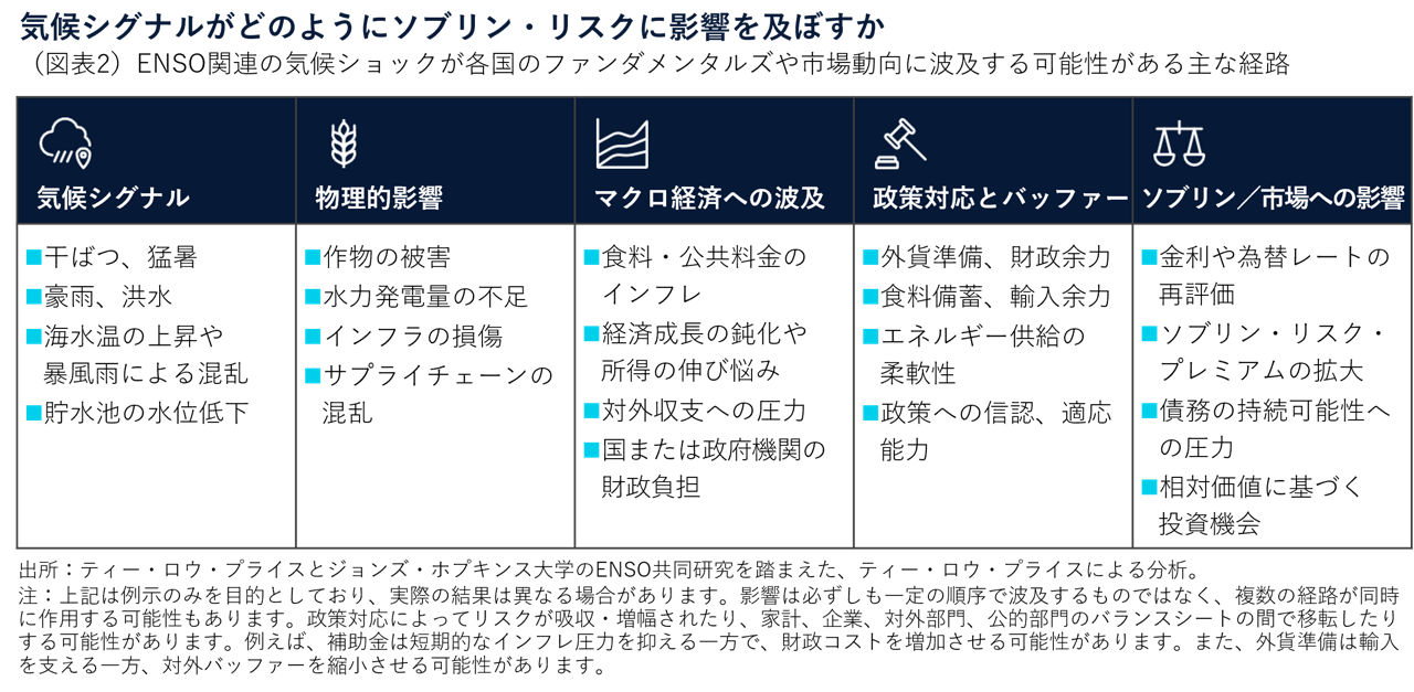 気候シグナルがどのようにソブリン・リスクに影響を及ぼすか