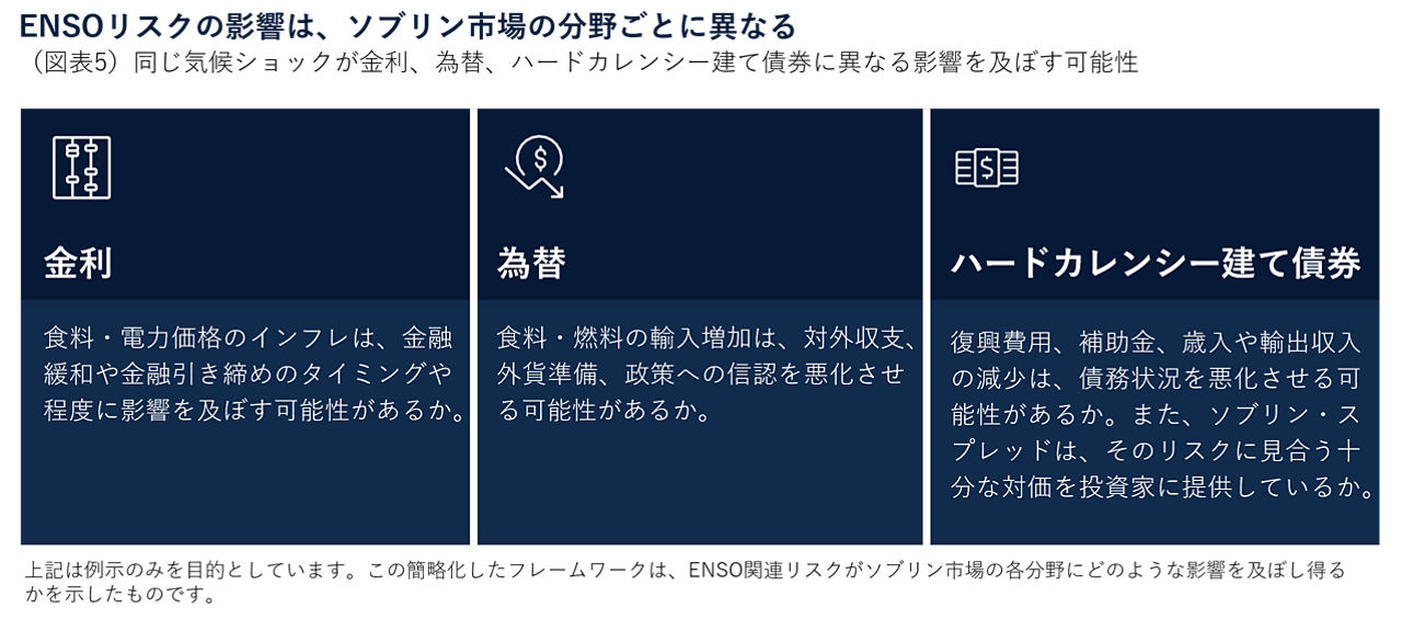 ENSOリスクの影響は、ソブリン市場の分野ごとに異なる