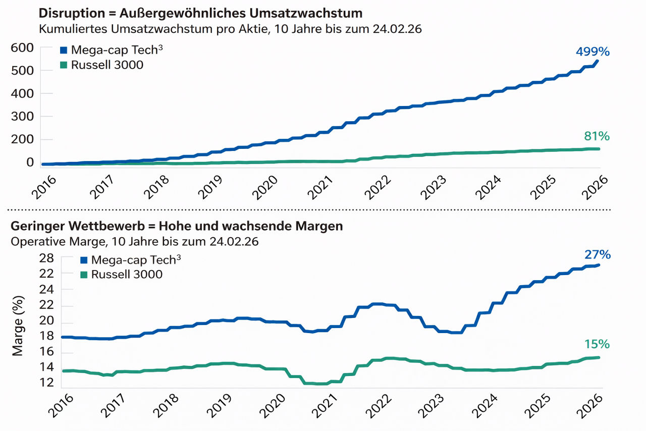 This graphic includes two line charts. The chart on top shows cumulative revenue growth for four mega-cap technology companies, compared with the broader Russell 3000 Index. The chart below compares the mega-cap four operating margins for the broader market.