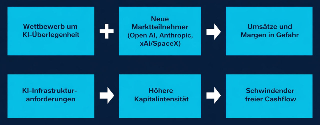 Graphic with text boxes and arrows showing how artificial intelligence is shifting the dynamics for mega-cap technology companies.