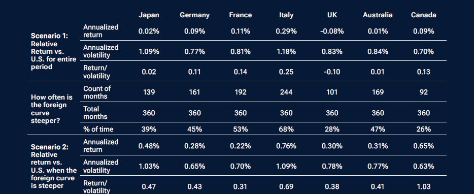 Fig. 3 is a table that shows annualized relative returns and volatility versus the U.S. for Japan, Germany, France, Italy, the UK, Australia, and Canada of extending duration from the 3-5 year to 5–7-year bucket under two scenarios. First, for the whole entire period; second; only for periods when foreign curves are steeper.