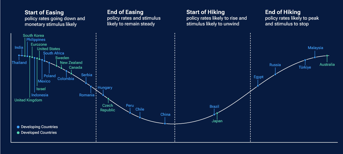 Divergent monetary policy is today’s global fixed income reality