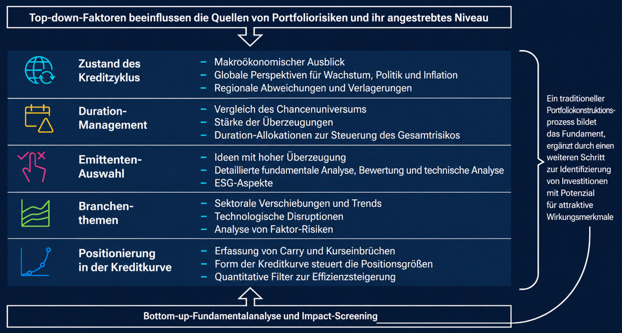 This graphic shows the different top-down and bottom-up considerations when building a credit portfolio, with impact.