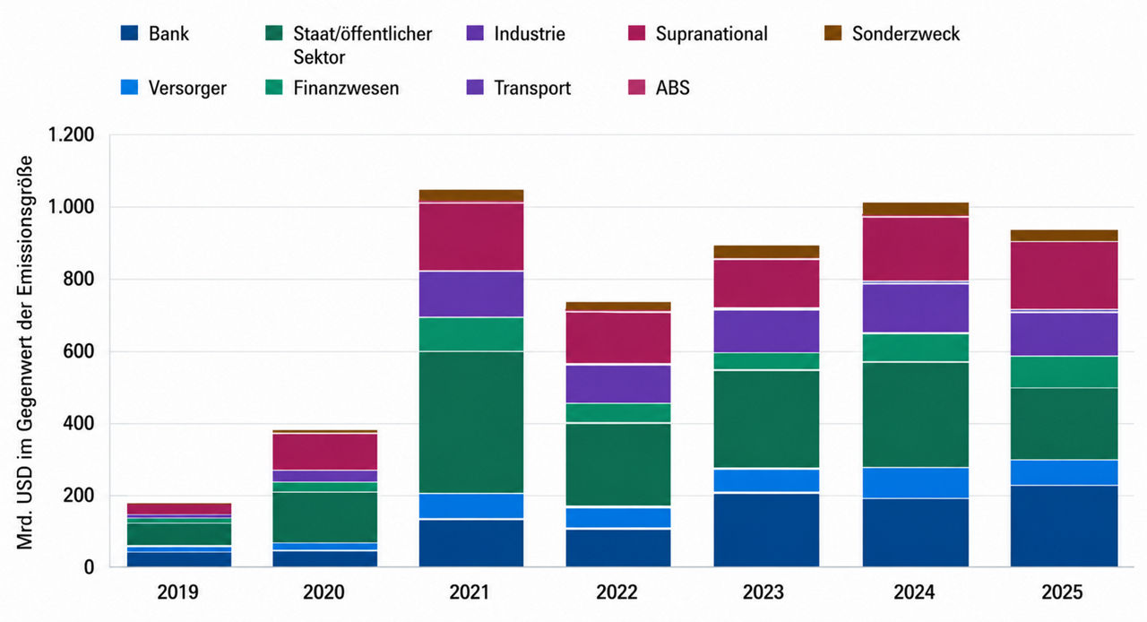 This stacked bar chart shows environmental, social and governance (ESG) bond issuance by sector. 