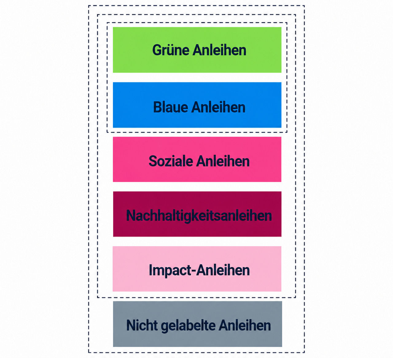 This graphic illustrates the different types of impact credit, using colored text boxes. 