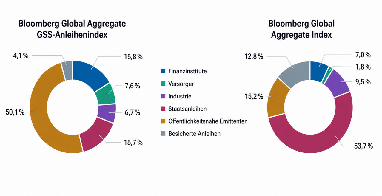 This chart shows two donut charts side by side, comparing the sector composition across two indexes. 