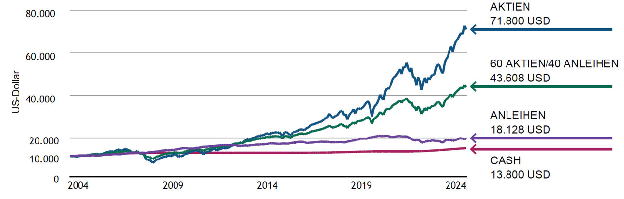 Langfristiges Wachstum einer hypothetischen Geldanlage von 10.000 US-Dollar