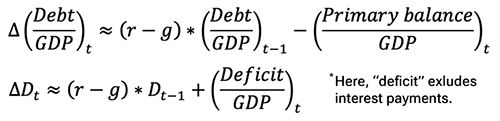 Equation:  The change in the debt-to-GDP ratio can be calculated by : 1.	Subtracting the GDP real growth rate from the real interest rate, which gives you the GDP-adjusted interest cost. 2.	Multiply this GDP-adjusted interest cost by the previous year's debt-to-GDP ratio. 3.	Add the primary deficit as a percentage of GDP. The result will give you the change in the public debt-to-GDP ratio over one period.