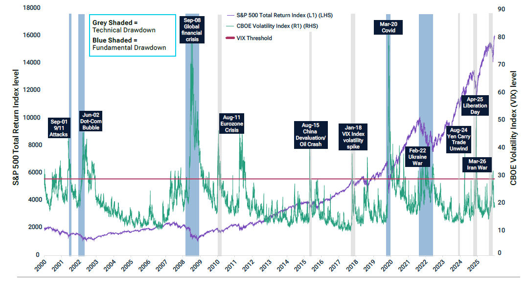 Major Market Drawdowns and Volatility Since 2000